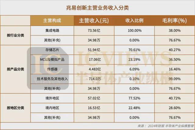 PG电子官网兆易立异：手艺与人材双驱动乘势而上二十年